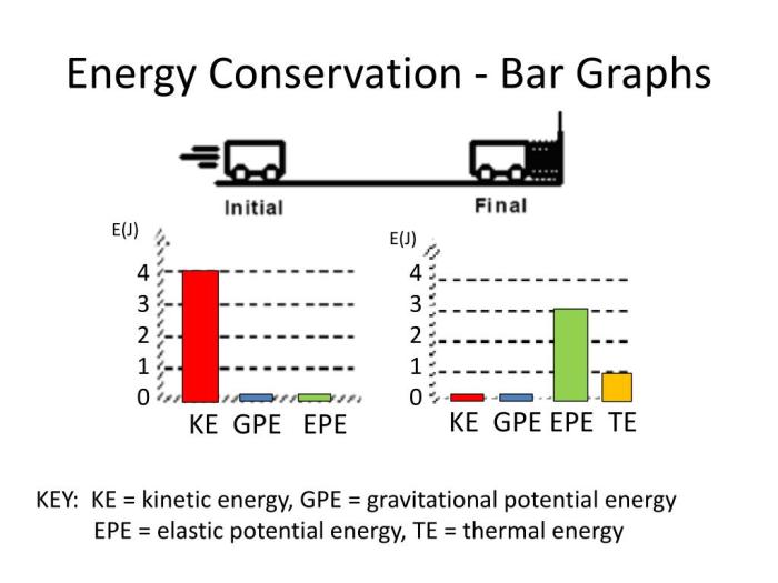Qualitative energy storage and conservation with bar graphs
