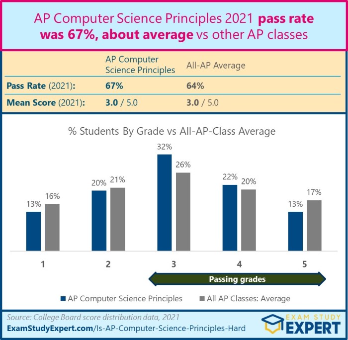 Unit 4 ap computer science principles test