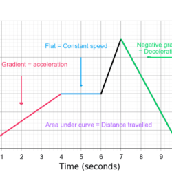 Graphing distance vs time worksheet answers