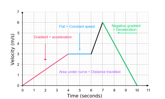 Graphing distance vs time worksheet answers